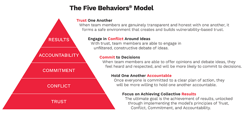 The 5 Behaviors Model