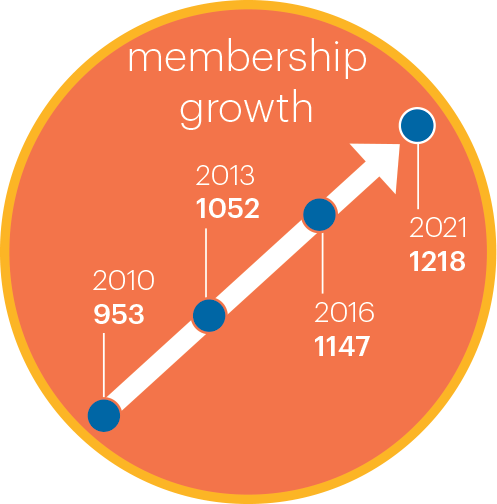 Membership growth chart