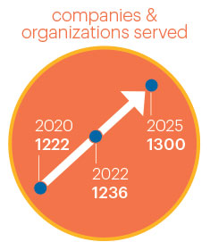 Provider Partners Membership growth graphic showing membership for 2020 (1222), 2022 (1236) and 2025 (1300)